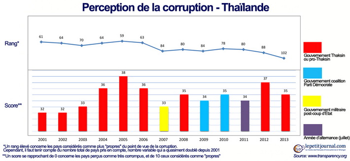 corruption thaiande