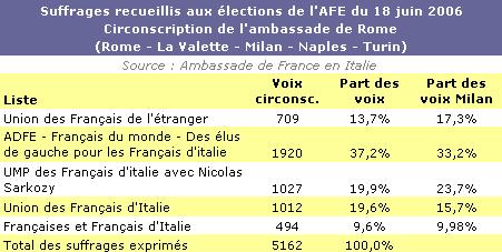 Milan, L&amp;amp;amp;amp;#039;Actu, AFE - Trois nouveaux ...