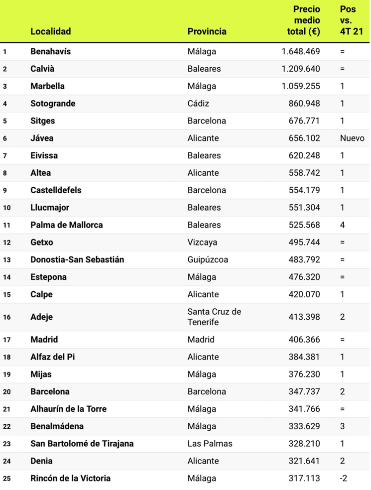 IdealistaLocalidades mas cara Espana