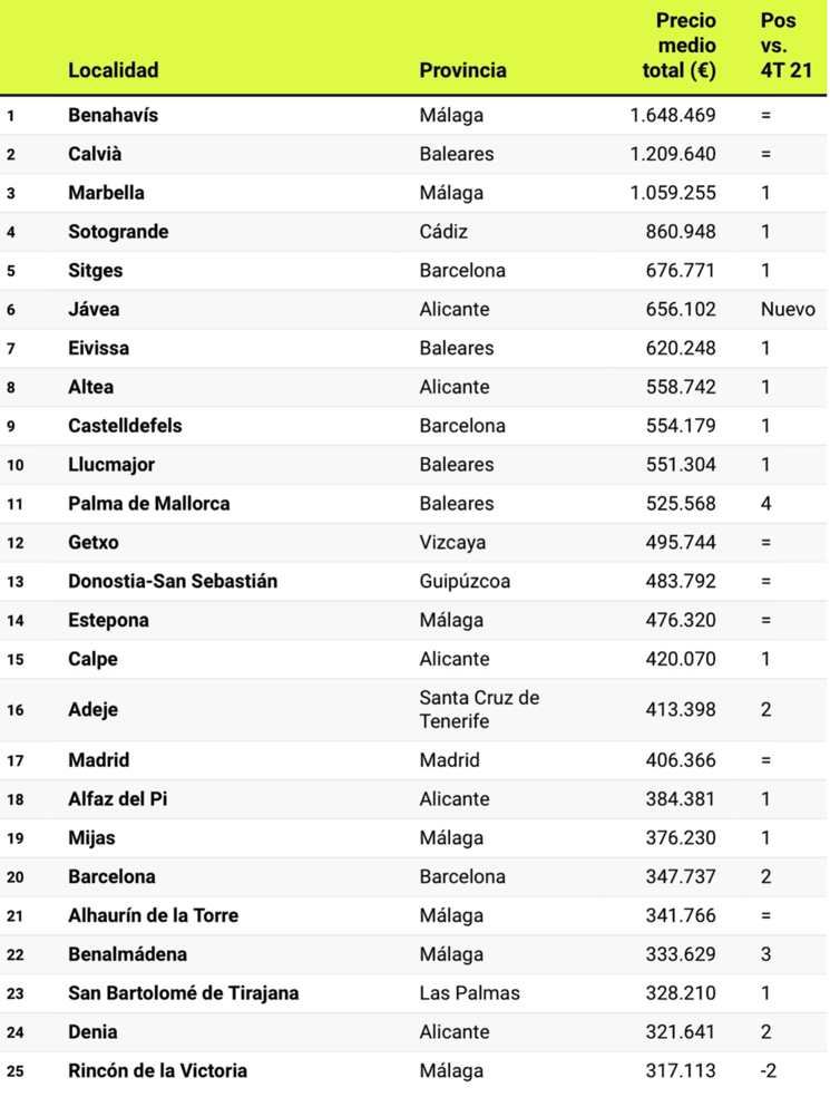 IdealistaLocalidades mas cara Espana 