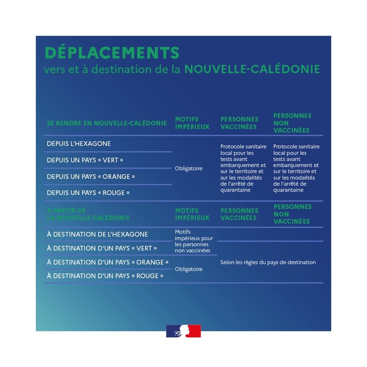 Déplacement de ou vers la nouvelle-calédonie avec les restrictions COVID-19