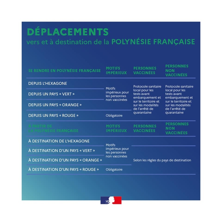 Déplacement de ou vers la Polynésie Française avec les restrictions COVID-19