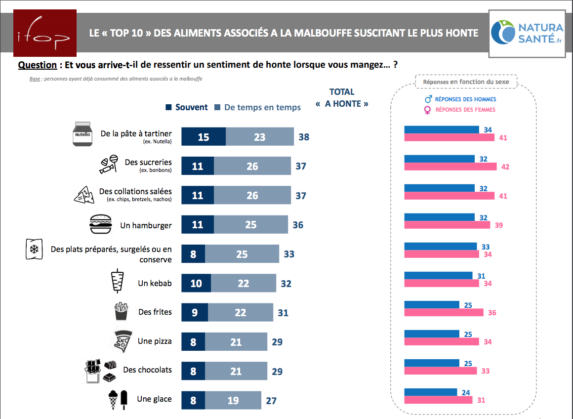 malbouffe produits consommés