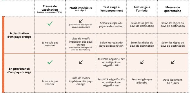 Les modalités pour entrer en France depuis un pays "orange" 