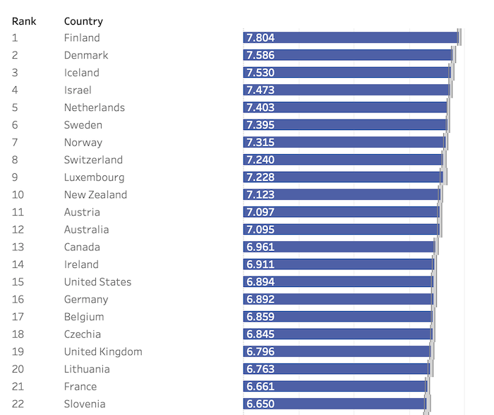 classement world happiness report