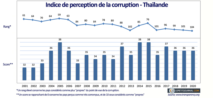 La Thailande au classement Transparency International de la corruption