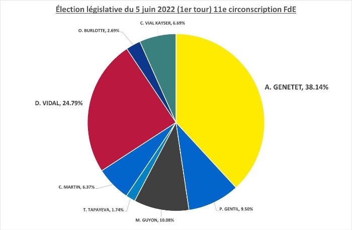 Elections legislatives 2022 1er tour 11eme circonscription