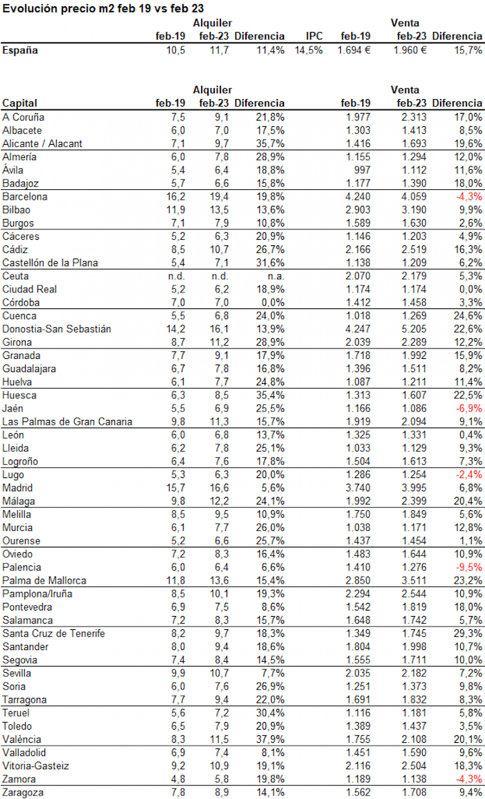 Evolution prix loyers en Espagne entre 2019 et 2023/idealista