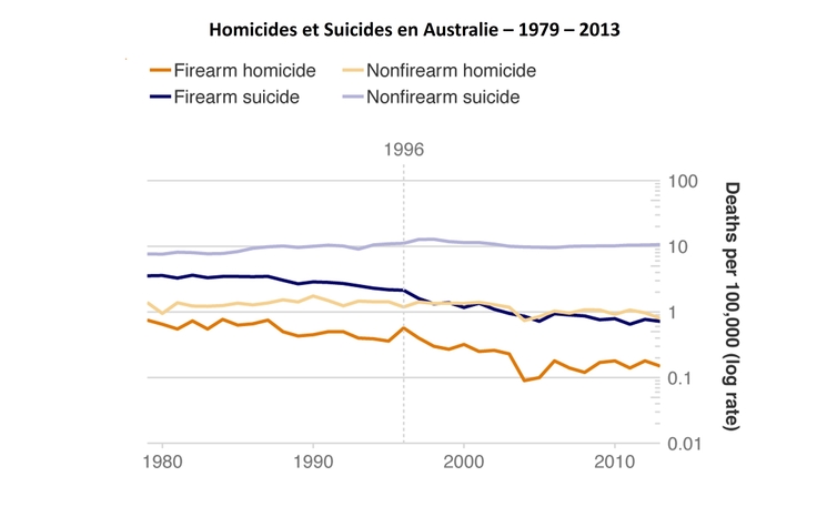 homicides et suicides en australie