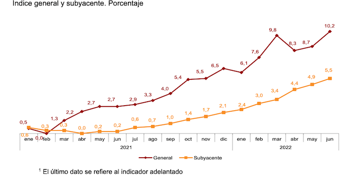 evolution de l'inflation en Espagne sur 2 ans