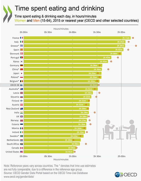 Étude OCDE Temps passé à table