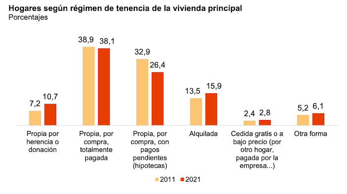 Proportion de logements en espagne selon type