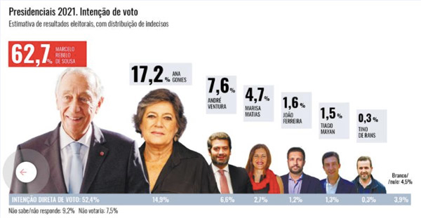 Portugal, élections présidentielles 