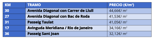 Tableau des prix les plus chers locations Barcelone