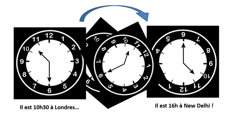 fuseau horaire india inde britanniques montre inversée