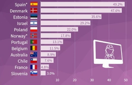 classement de la telemedecine dans les pays de l'OCDE