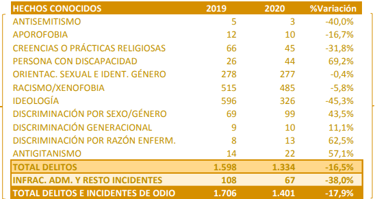 crimes de haine espagne