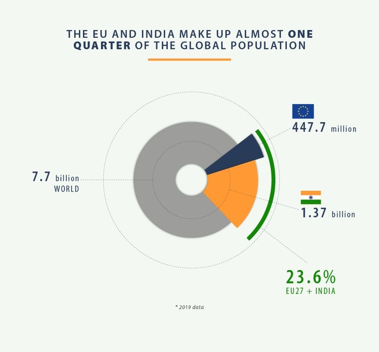 une infographie du Conseil Européen comparant les populations UE-Inde