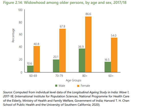 Graphique sur le nombre de femmes veuves en Inde par tranche d'âge