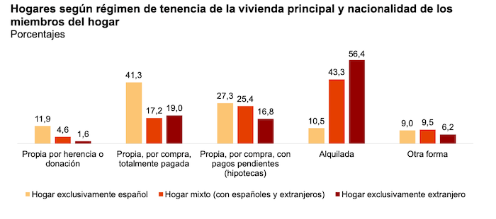 logements en fonction des nationalités et type logements en espagne