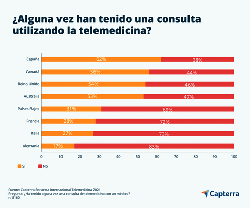 classement sur l'utilisation de la telemedecine