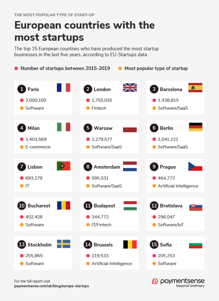 pays européen avec le plus de startups