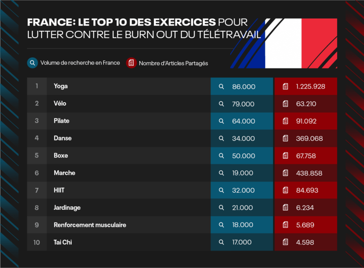 Classement des sports les plus pratiqués en France pendant le confinement 