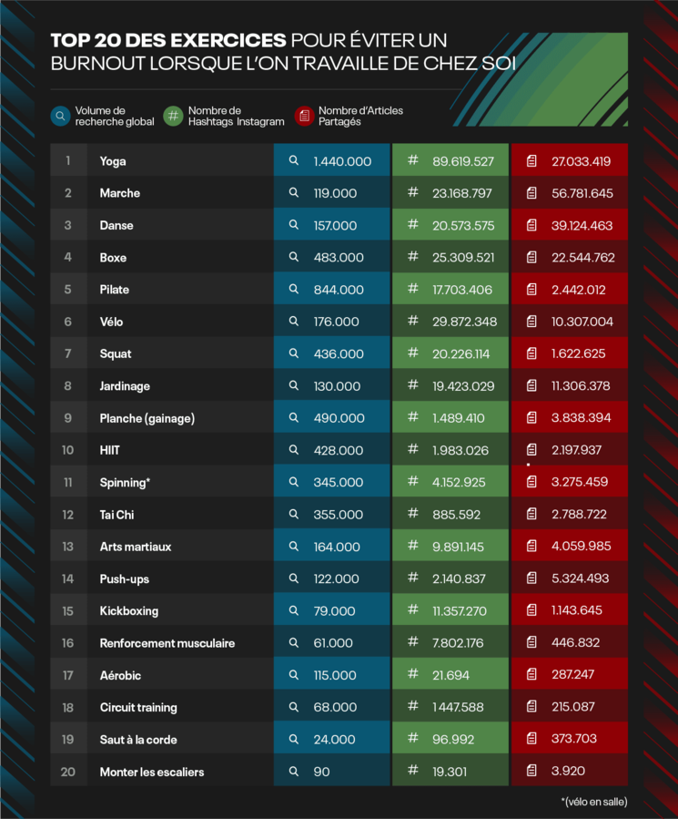 Classement des sports les plus pratiqués au monde pendant le confinement