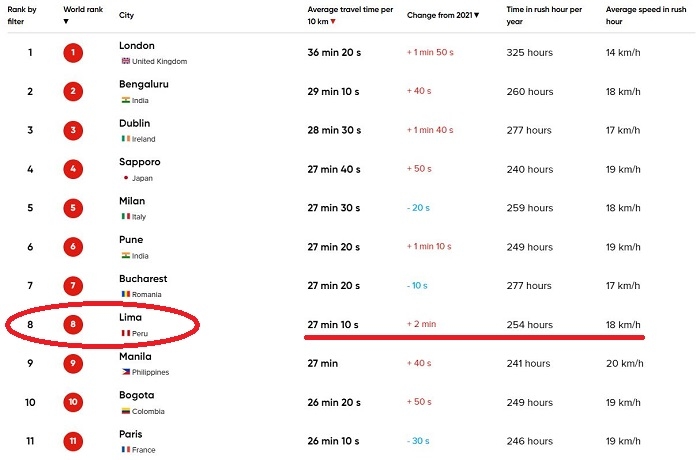Lima, la ville la plus embouteillée d'Amérique en 2022